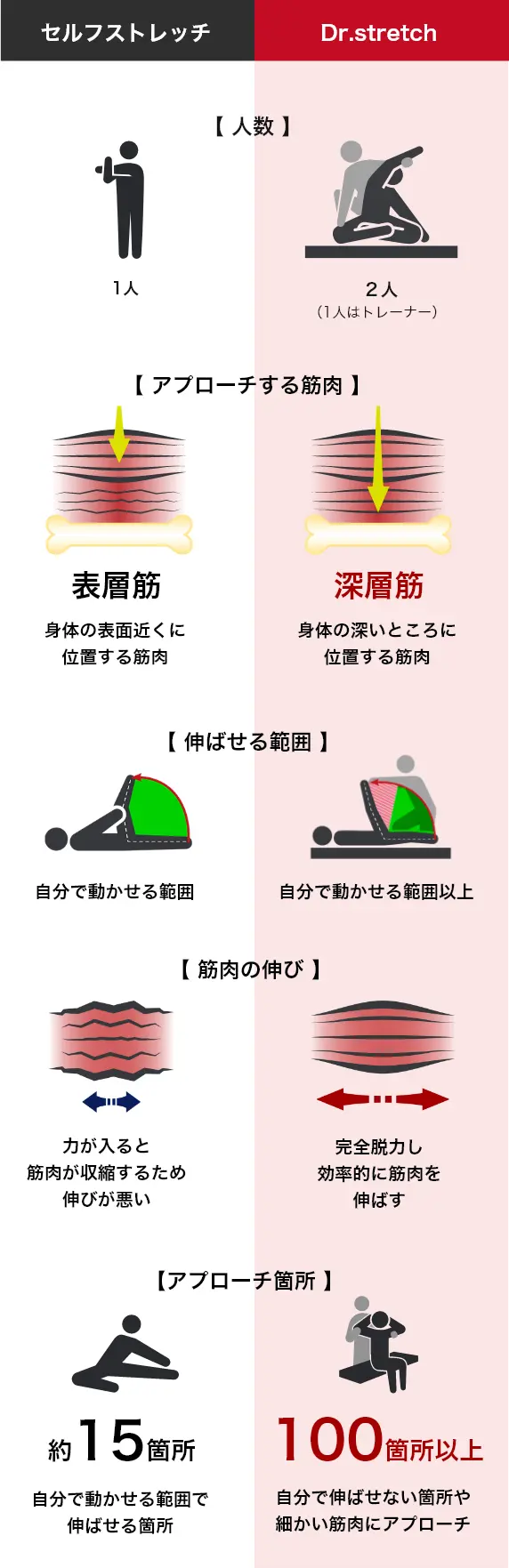 セルフストレッチとDr.stretchの違い